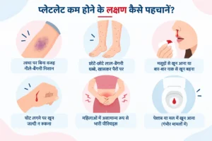 प्लेटलेट कम होने के लक्षण दिखाता इन्फोग्राफिक — त्वचा पर नीले-बैंगनी निशान, पैरों पर लाल धब्बे, नाक और मसूड़ों से खून आना, चोट से खून जल्दी न रुकना, महिलाओं में भारी पीरियड्स और पेशाब-मल में खून